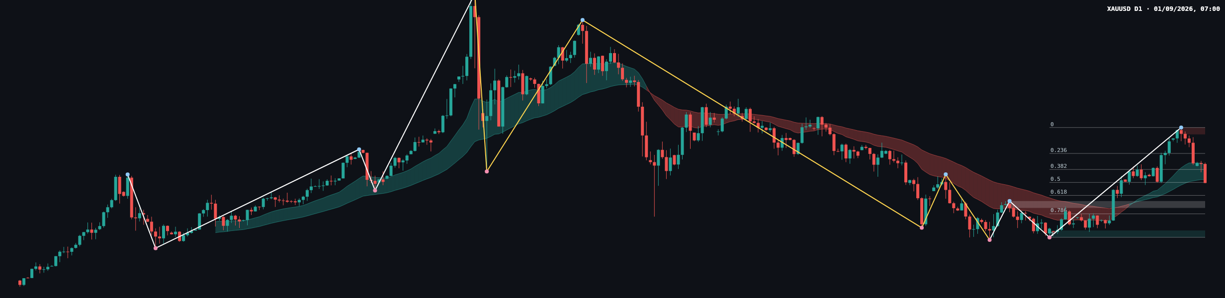 XAUUSD D1 chart