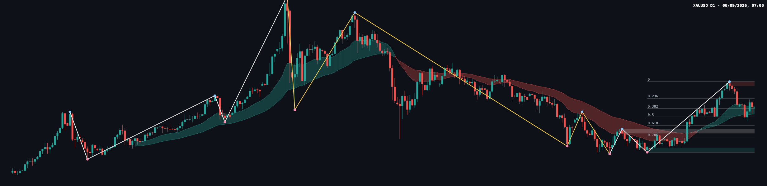 XAUUSD D1 chart