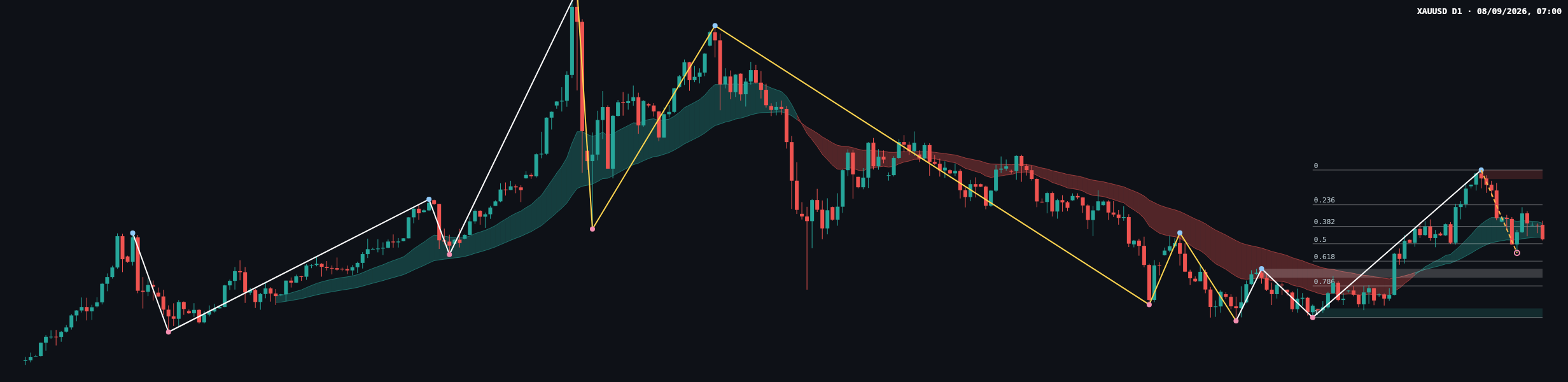 XAUUSD D1 chart