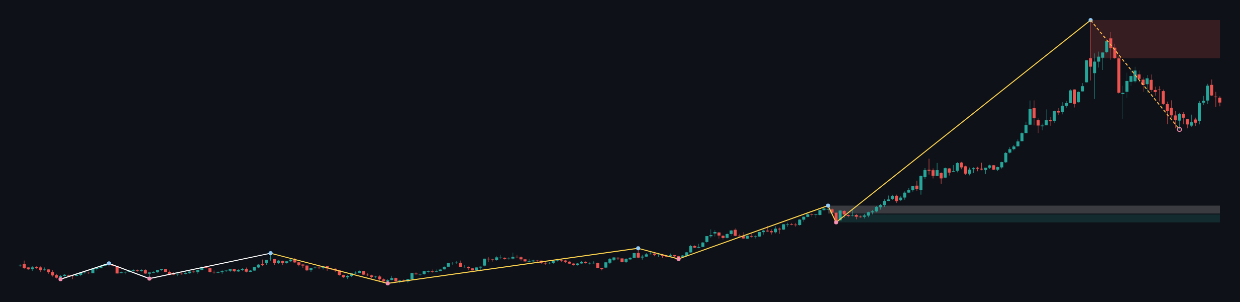 XAUUSD W1 context chart