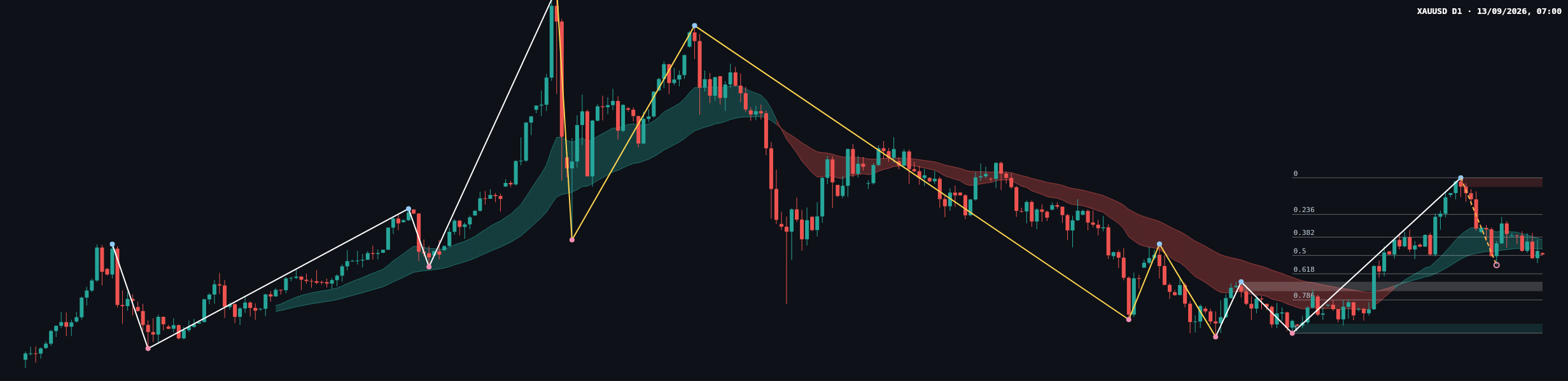 XAUUSD D1 chart