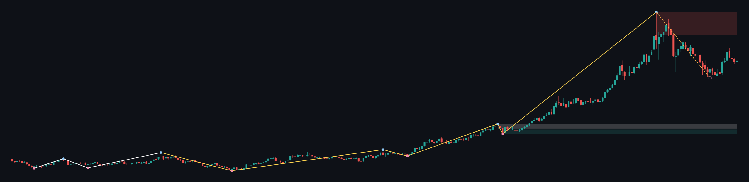 XAUUSD W1 context chart