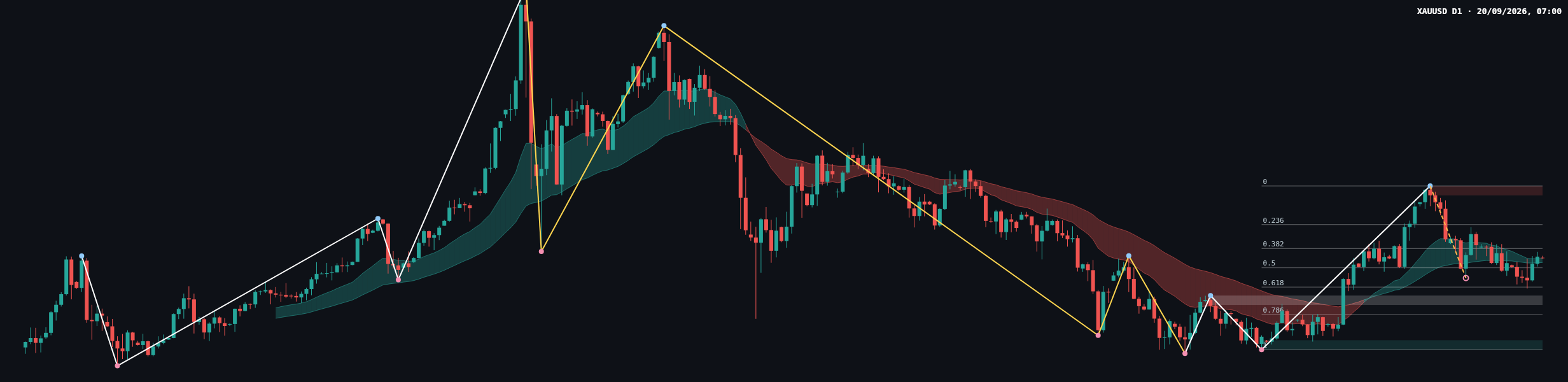 XAUUSD D1 chart