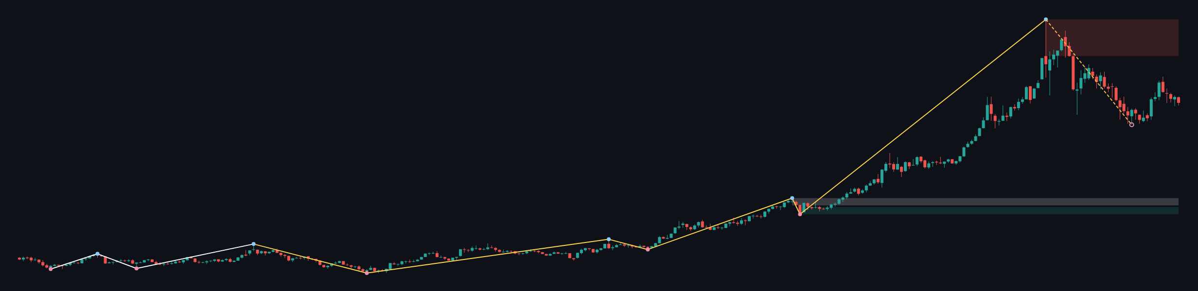 XAUUSD W1 context chart