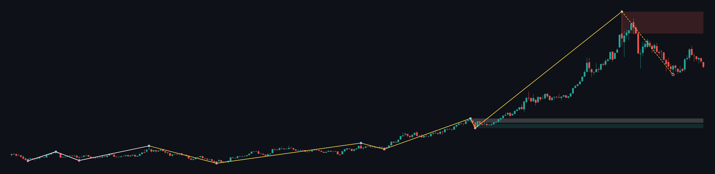 XAUUSD W1 context chart