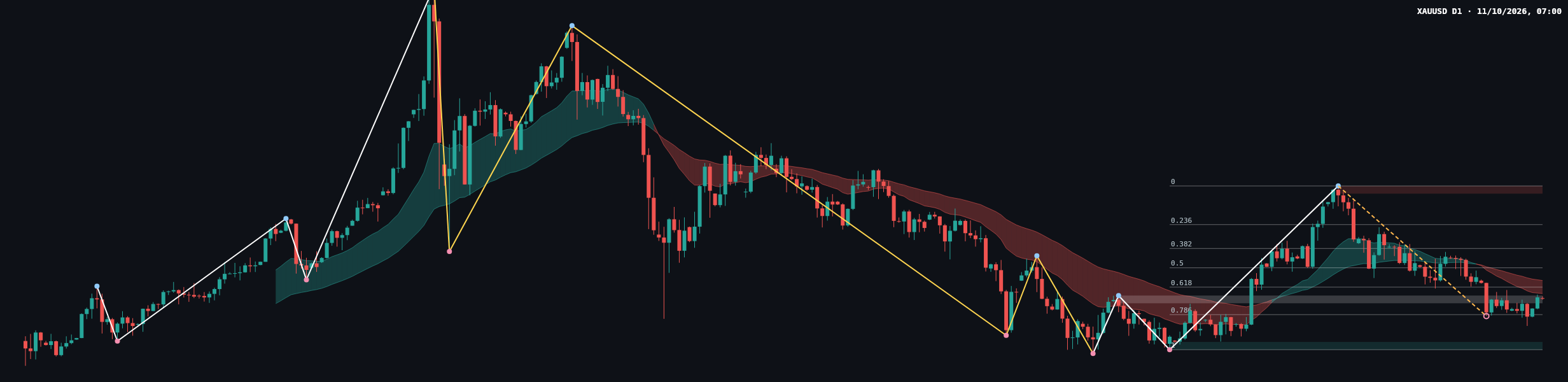 XAUUSD D1 chart