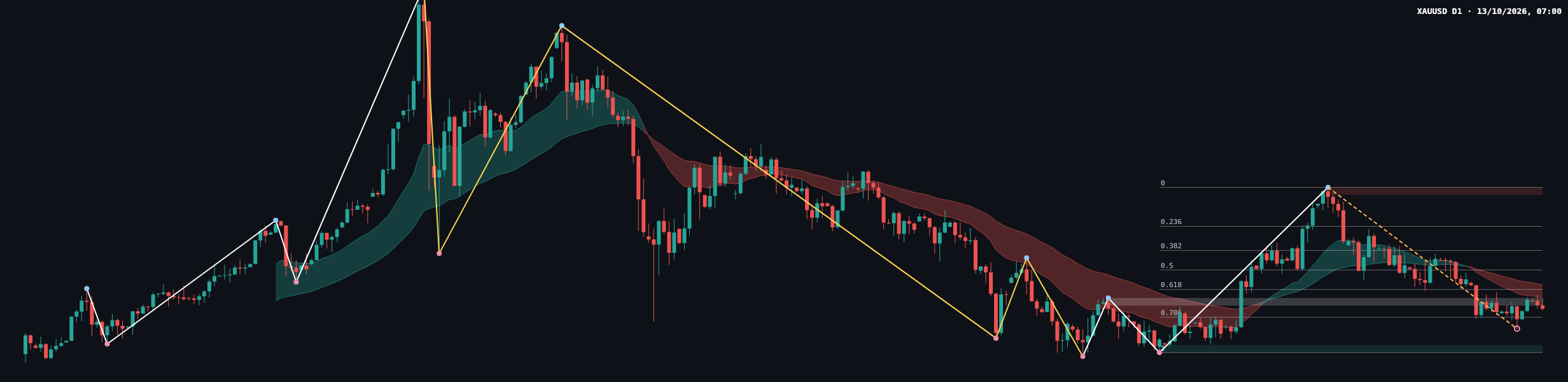 XAUUSD D1 chart